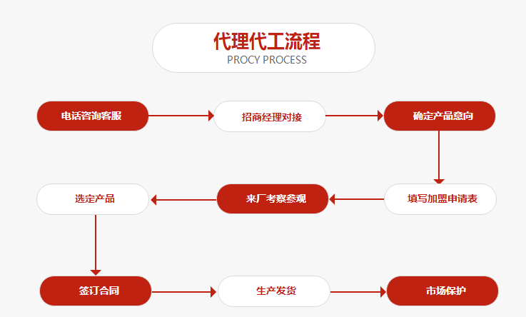 啤酒代工